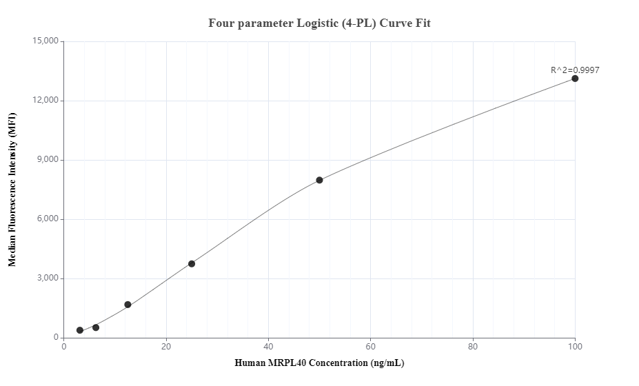 Cytometric bead array standard curve of MP00514-2